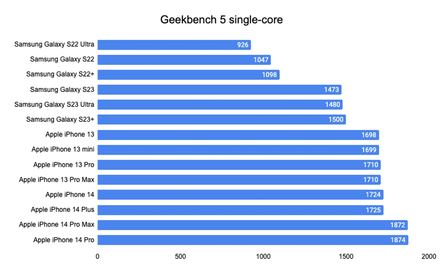 samsung galaxy s23 singlecore benchmarks